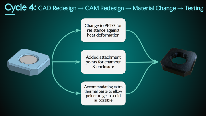 Cycle 4 new material prototype